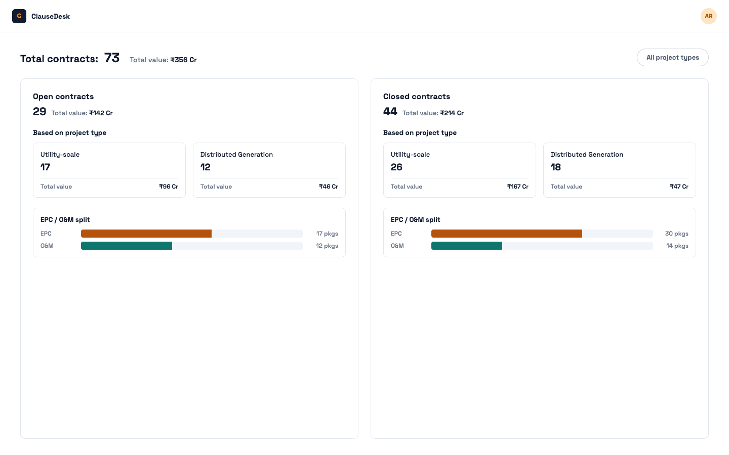 Executive dashboard showing total contracts by status, business type, and project type.