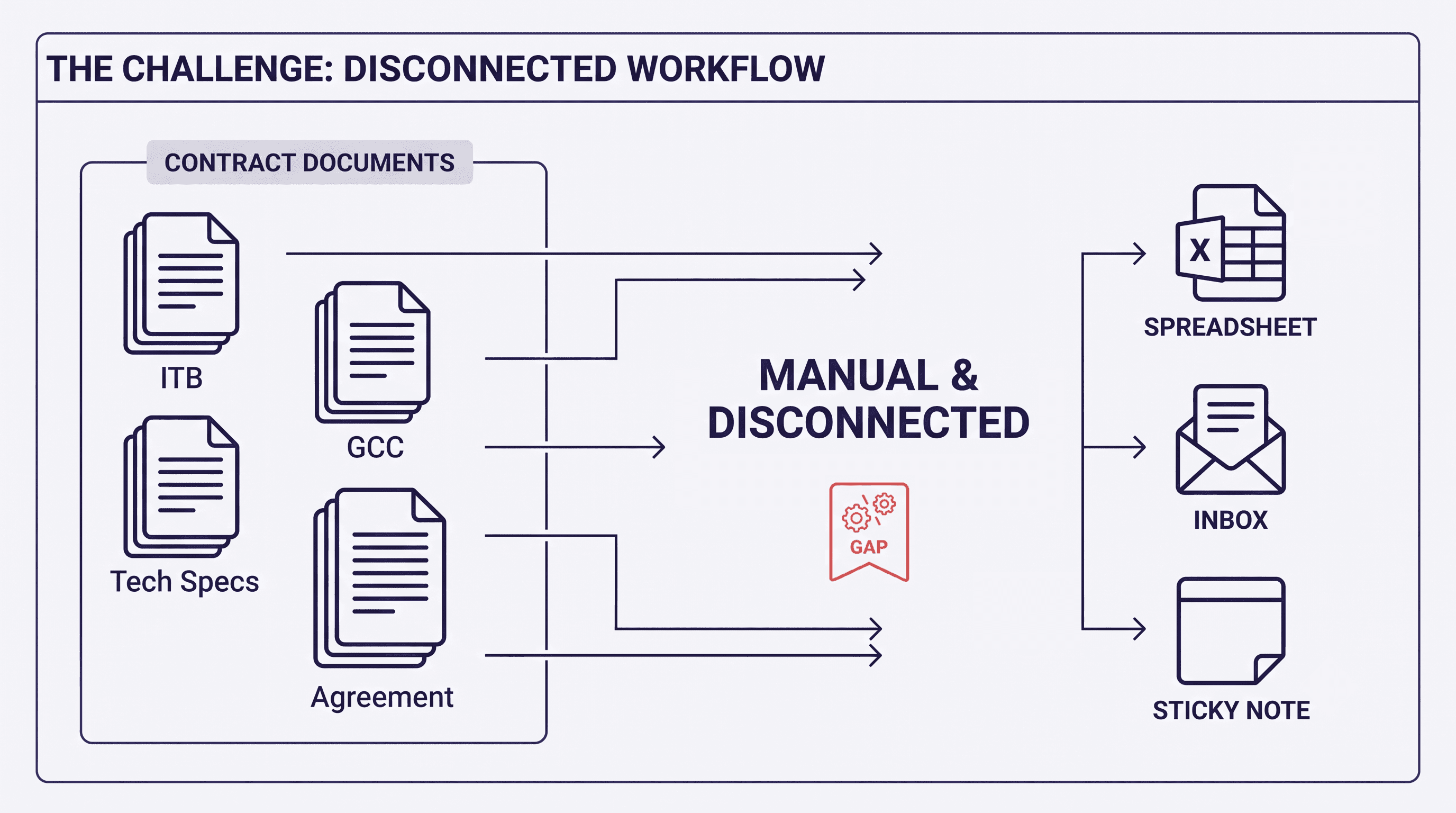 Diagram showing contract documents, spreadsheets, and email threads disconnected from each other in the manual review process.