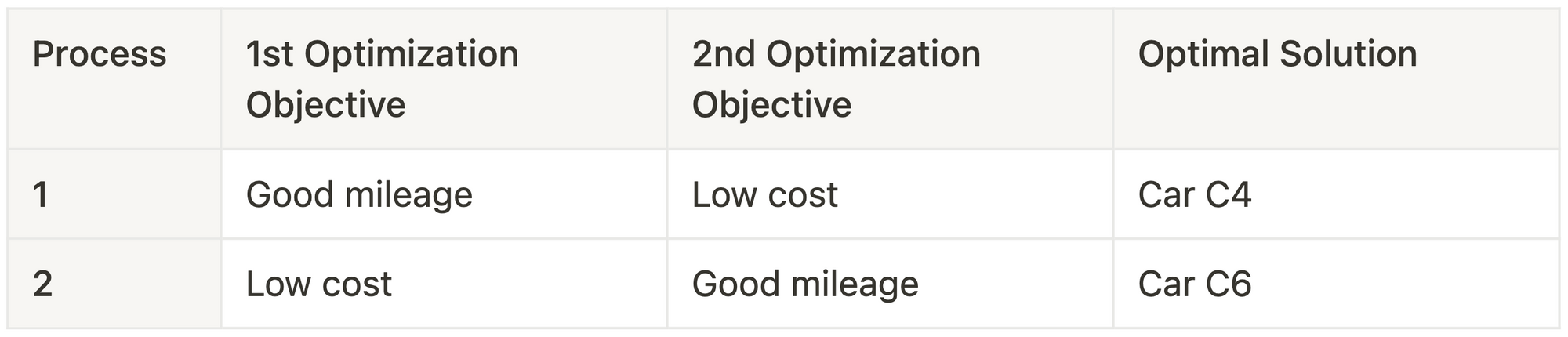 Table 1: Summarised optimisation result