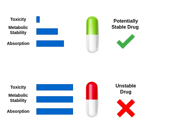 Fig 8. : An illustration of Multi-Objective Optimisation usage for Drug Discovery.