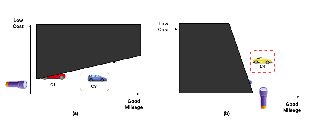 Fig 3.: Optimising Good Mileage car first then Low-Cost car