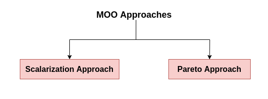 Fig 5.: Types of Multi-Objective Optimisation (MOO) approaches.