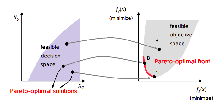 Fig 7. : Mapping Decision Space to Objective Space [5].