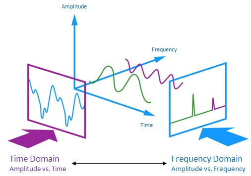 Time-Frequency Domain Analysis