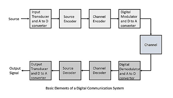 Digital Communication flowchart