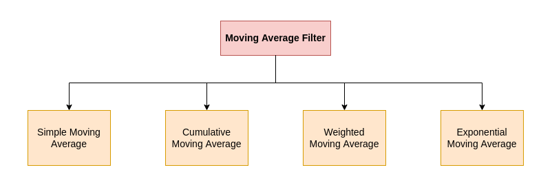 Types of Moving Average Filter.