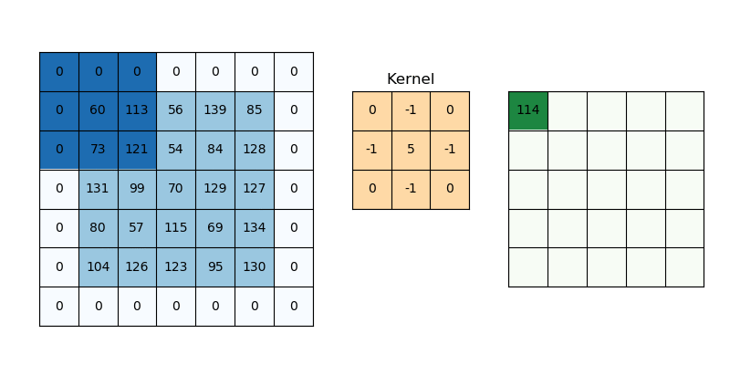 Illustration of weights (3x3 matrix) applied to the image(i.e. input samples). 