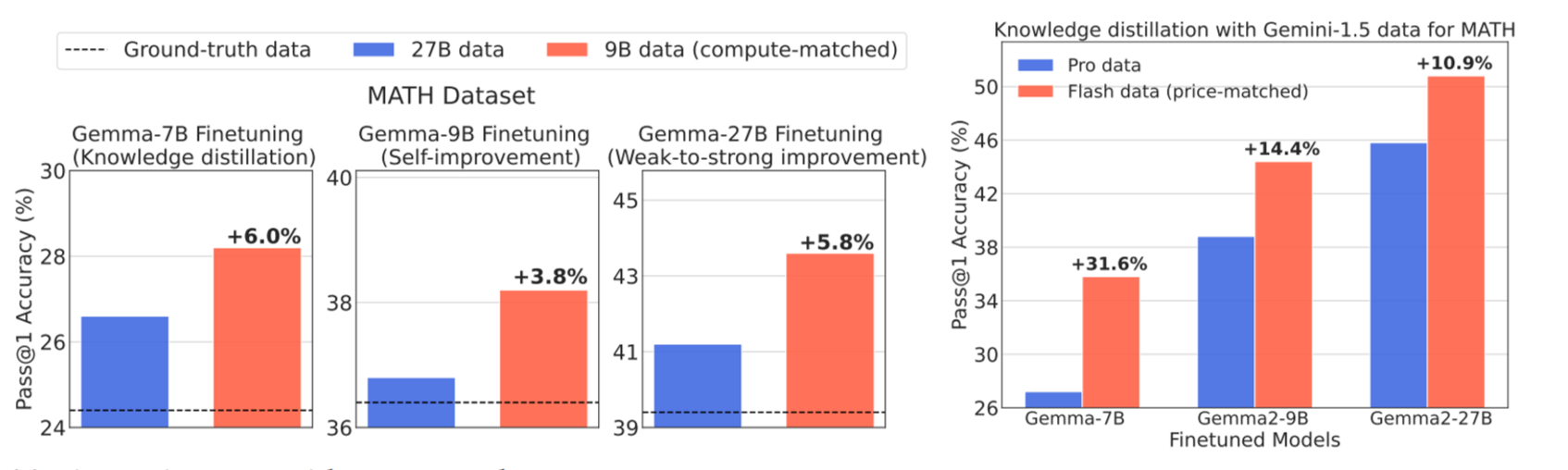 Gemma2-9B (Orange bar) Gemma2-27B (Blue bar)