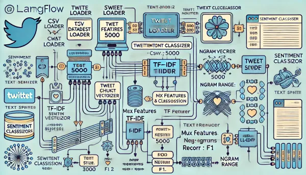 Building a Sentiment Analysis Model for Twitter 